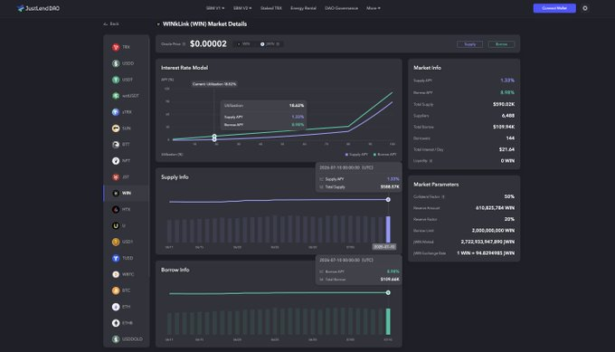 The image displays the JustLendDAO dashboard showing WINkLink (WIN) market details on TRON, with an Oracle Price of $0.00002, a Total Supply of $590.02K, and a Total Borrow of $30,651, highlighting the platform's market parameters and utilization metrics. This relates to the post by showcasing WINkLink's integration and operational status within the TRON-based DeFi ecosystem, demonstrating the tangible financial activity underlying their partnership.