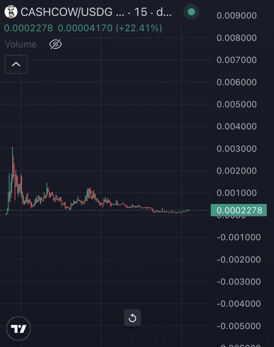 A TradingView chart shows CASHCOW/USDG on a 15-minute timeframe, currently priced at 0.0002278 with a 22.41% gain, displaying a dramatic price spike followed by a long downtrend. The chart's current price near the bottom of the visible range visually reinforces the post's "freeze watch it go back up again" message, suggesting anticipation of recovery from the lows.