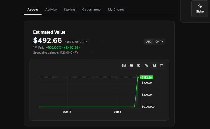 The image shows a Nucleus wallet dashboard displaying an "Assets" tab with an estimated value of $492.66 (~2,240.00 CNPY), reflecting a 100% increase (+$492.66) as the green chart line dramatically spikes upward around September 1st. This visually represents the poster's celebration of earning 2,240 $CNPY (~$492) through the CNPY Network on Nucleus Codes.