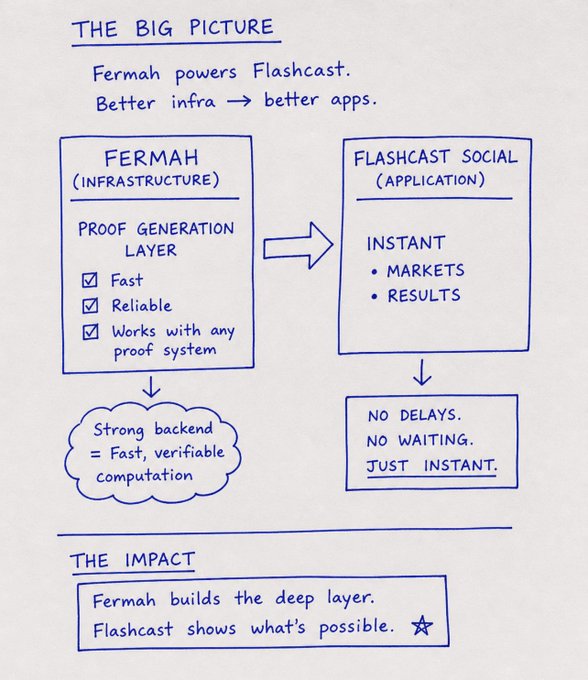 Hand-drawn diagram titled 'THE BIG PICTURE' explaining how Fermah infrastructure powers Flashcast Social, with sections on proof generation layer and instant markets/results, ending with 'THE IMPACT' statement.