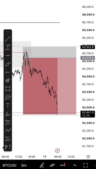 A TradingView chart shows BTCUSD on a 3-minute timeframe, with the price dropping from around $64,952 down to $62,841, hitting the trader's short position target.

The caption: "BTCUSD 3-minute chart showing the price short from ~$64,952 to $62,841, aligning with the trader's stated 'Fully closed here' short position."