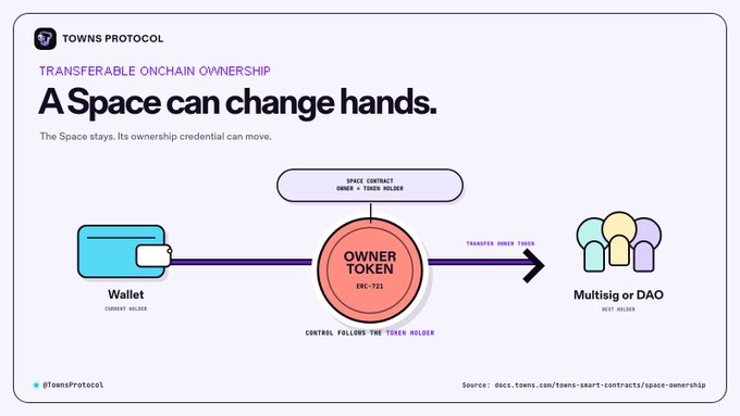 An infographic from Towns Protocol titled 'A Space can change hands,' illustrating transferable onchain ownership through a diagram showing a Wallet connecting to an Owner Token (ERC-721) that can be transferred to a Multisig or DAO.