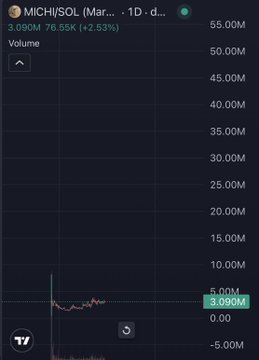 A dark-themed financial chart showing MICH/SOL with a price of 3.09M, up 2.53%, and a volume spike near the bottom of the y-axis range.