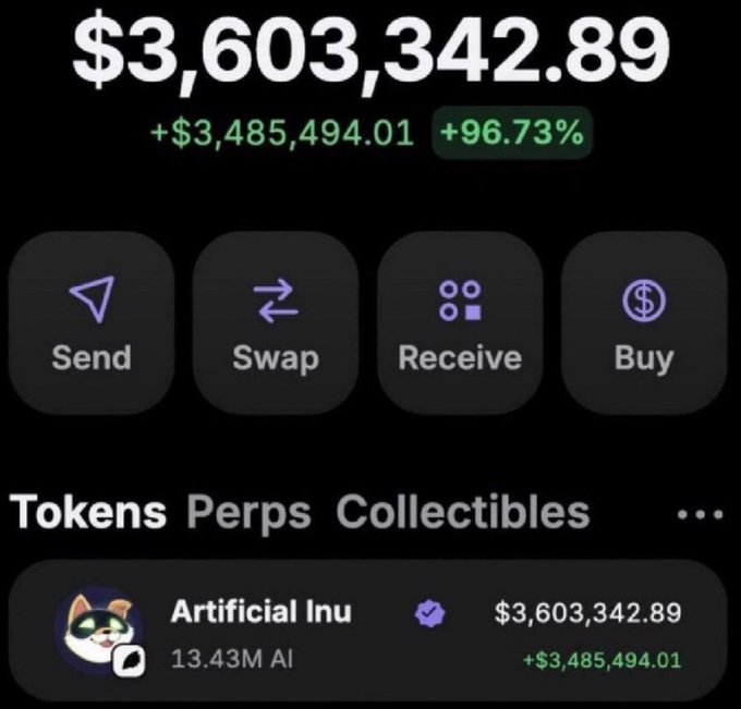 A cryptocurrency wallet interface displays a balance of $3,603,342.89 for 'Artificial Inu' (13.43M AI), showing a gain of +$3,485,494.01 (+96.73%), with buttons for Send, Swap, Receive, and Buy.