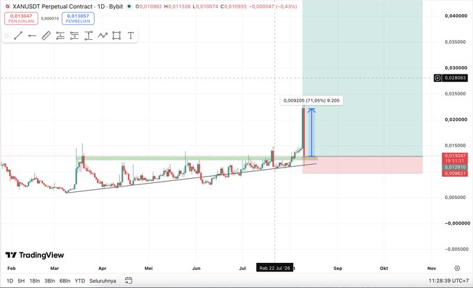 A TradingView candlestick chart for the XAN/USDT perpetual contract on Bybit shows a 71.05% price increase from approximately 0.01092 to 0.0209, with the current price now at 0.013047, illustrating the post's reference to a token that surged 71% before retracing back near its entry level.
