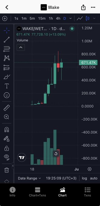 The focus of this image is on the WAKE project, which aims to solve a real problem related to the chaos of information and the massive number of daily token launches. The project's structure and concept are interesting, as it targets both the chaos of information and the challenges faced by investors in terms of managing multiple tokens. This can be seen through the use of charts and graphs that display the fluctuations of token values over time.