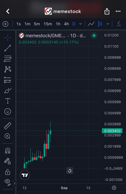A daily candlestick chart of memestock/GME shows a sharp upward move to 0.003402 (+10.17%) after a period of sideways accumulation. The vertical price spike visually supports the post's claim that "memestock is beginning the vertical accumulation" ahead of a potential BNB-driven rally.