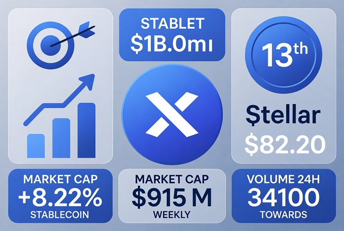 A cryptocurrency infographic featuring the StableT/XRP/Stellar logos with key statistics: StableT at $1B.0mi, ranked 13th, Stellar at $82.20, market cap +8.22% (stablecoin), market cap $915M weekly, and 24H volume of 34100.