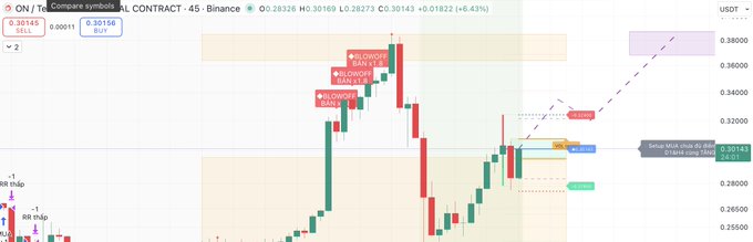 A trading chart for ON/USDT (Binary) contract on TradingView showing candlestick patterns with buy/sell signals, marked price levels around 0.30000-0.38000, and a current price of 0.30145 (+6.43%).