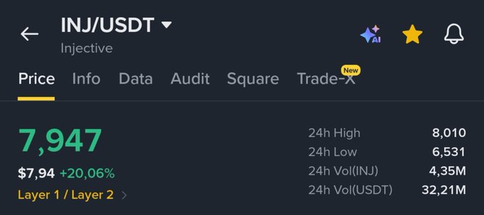 A cryptocurrency price chart for INJ/USDT (Injective) showing a price of 7,947 with a +20.06% increase, 24h high of 8,010, low of 6,531, and volumes of 4.35M INJ and 32.21M USDT.