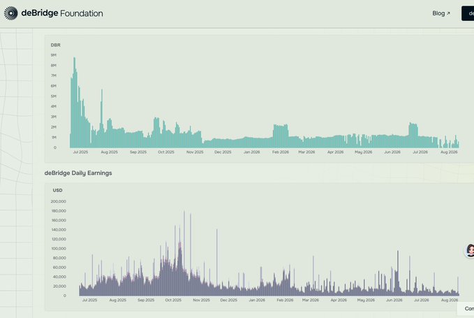 deBridge Foundation analytics dashboard displaying two charts: a DBR token price chart and a deBridge Daily Earnings (USD) chart spanning from July 2025 to August 2026.