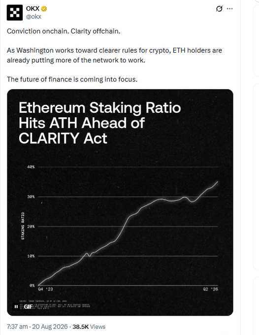 An OKX (okx) tweet from August 20, 2026, titled "Conviction onchain. Clarity offchain." featuring a chart titled "Ethereum Staking Ratio Hits ATH Ahead of CLARITY Act" showing ETH staking ratio growth from Q4 '23 to Q2 '26.