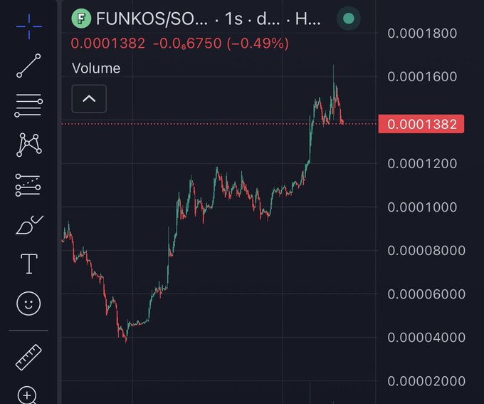 A cryptocurrency or stock trading chart on a dark background displays the ticker 'FUNKOS/SO...' with a current price of '0.0001382', showing a 1-second candlestick pattern.