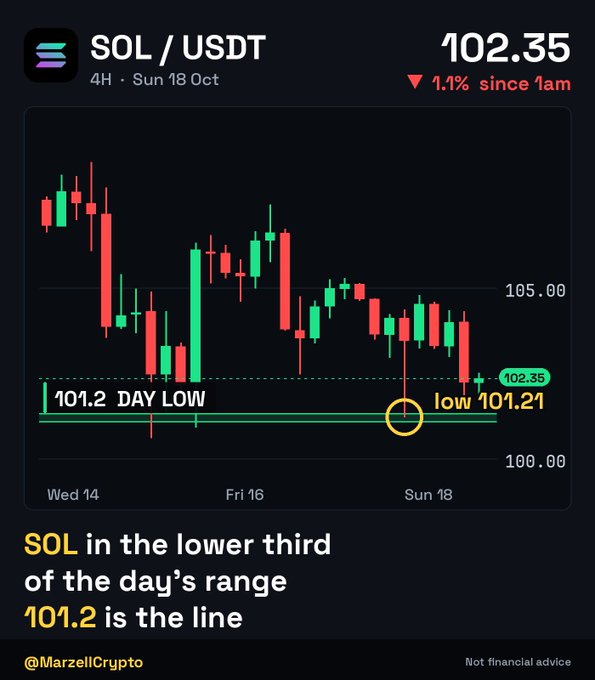 Cryptocurrency chart for SOL/USDT showing a price of 102.35, down 1.1%, with annotations indicating 'SOL in the lower third of the day's range' and '101.2 is the line', posted by @MarzellCrypto.