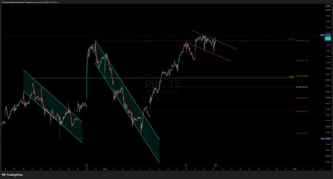 A TradingView candlestick chart displaying the stock ticker 'PBF, 15' for PBF Energy Inc., with technical analysis showing a downward channel pattern and various Fibonacci retracement levels.