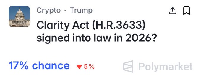 A Polymarket prediction market listing for 'Clarity Act (H.R.3633) signed into law in 2026?' under Crypto/Trump category showing 17% chance (down 5%).