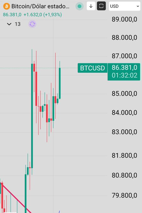 A Bitcoin/USD candlestick chart shows BTCUSD trading at $86,381.0 (up +1.93%) at 01:32:02, with recent price action approaching but not yet breaking the $87,000 resistance level, illustrating the post's question about whether Bitcoin will surpass the $87K resistance.
