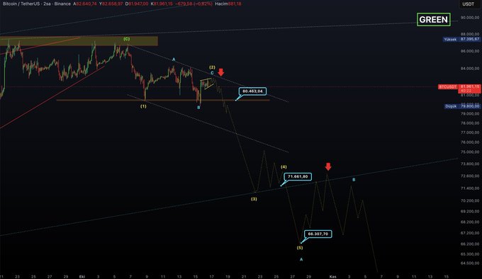 A Bitcoin/USDT (Binance) 2-hour candlestick chart from the GREEN platform, displaying an 82k$ horizontal resistance zone that has been lost, with projected downside targets marked at 71,652.60, 66,397.70, and 73,553.06, illustrating the bearish Elliott Wave structure described in the post targeting the 75k$ and sub-70k$ levels.