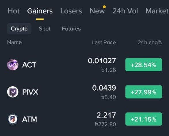 A cryptocurrency exchange interface displays the "Gainers" tab under the Spot market category, showing top performers ACT at 0.01027 Ƀ1.26 (+28.54%), PIVX at 0.0439 Ƀ5.40 (+27.99%), and ATM at 2.217 Ƀ272.80 (+21.15%). The image visually confirms the post's list of today's top three gaining cryptocurrencies with their corresponding 24-hour percentage increases.