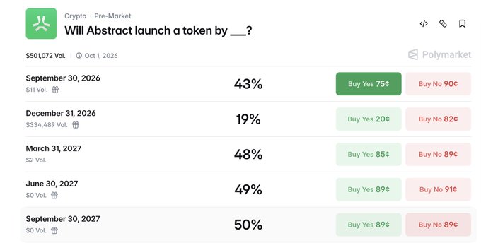 The image shows a Polymarket pre-market prediction page titled "Will Abstract launch a token by ___?" with multiple date options ranging from September 30, 2026 (43% probability, $11 Vol.) to September 30, 2027 (50% probability, $0 Vol.), reflecting the newly expanded timeframe options mentioned in the post. Total trading volume shown is $501,072 as of October 1, 2026, indicating growing market interest in Abstract's potential token generation event (TGE).