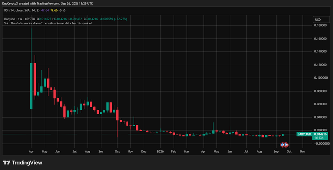 A TradingView candlestick chart for DexCrypt (R$) / Tether (USDT) on Binance shows a long-term weekly view with a massive price collapse from around $0.18 to $0.0001607 (down 99.92%), with timestamps indicating Sept 26, 2025.