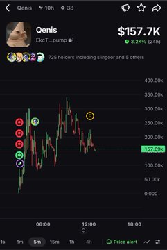 Memecoin tracker showing token 'Qenis' (ExCT...pump) with current price $157.7K (+3.24% 24h), market cap $157.7K, 725 holders including 'slingoor' and 5 others, displayed on a candlestick chart.