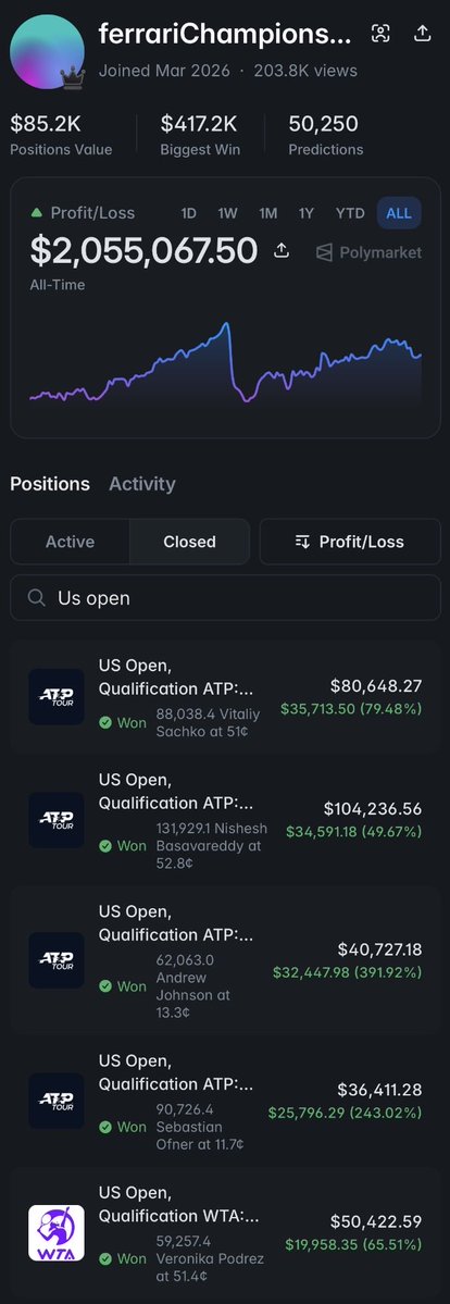A screenshot of a Polymarket profile for 'ferrariChampions...' showing all-time profit of $2,055,067.50, $417.2K biggest win, and a closed positions list of successful US Open tennis betting wagers.