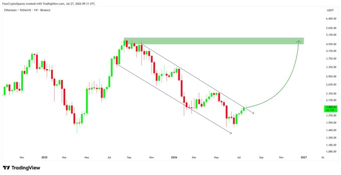 A TradingView candlestick chart of Ethereum/TetherUS (ETHUSDT) on Binance's 1W timeframe as of July 27, 2024, showing a descending channel pattern labeled 1, 2, and 3, with a green arrow projecting upward to a green resistance zone around the $4,400-$4,800 price range.