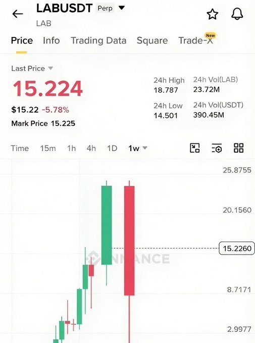 The image shows an app screen displaying a graph showing trading data for Lab cryptocurrency, with red and green candlesticks representing the open and close prices of Lab's price over time. The text suggests that Lab may be closely related to or tied to the crypto/crypto market as it is consistently going up. This could lead to more gains if lab follows the market trends but can result in losses if it doesn't adapt well, as shown by the drop in Lab's value multiple times within a short period.