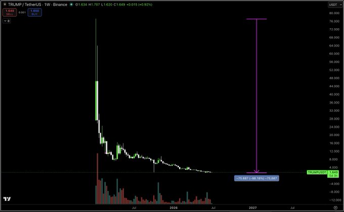 The image shows a weekly TRUMP/TetherUS price chart on Binance, displaying a dramatic decline from a peak above $70 down to around $1.645, with a price data overlay of "-75.667 | 1.65 16'02 | -75.667" indicating a significant drawdown—directly illustrating the aftermath of the meme coin news that earned Trump $635 million in royalties despite its massive price collapse.