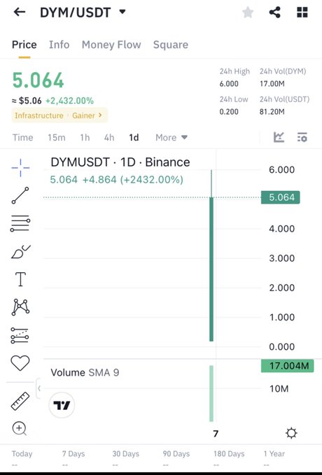 Screenshot of the DYM/USDT trading pair on Binance showing a price of 5.064, up +2,432.00% (+$4.864), with 24h High of 6.000 and volume of 17.00M.