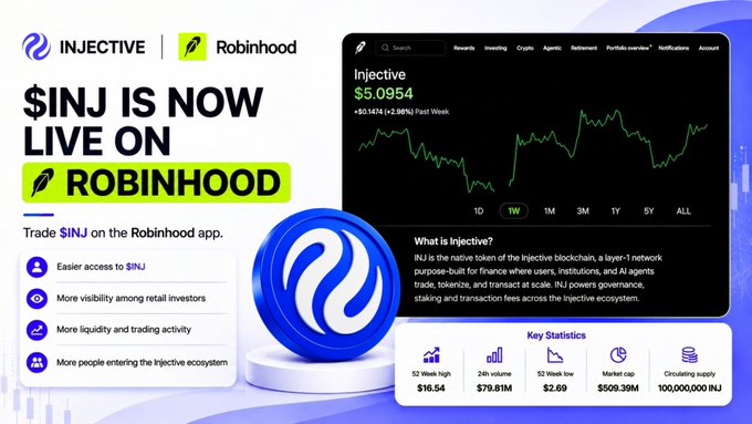 A promotional graphic announces "$INJ IS NOW LIVE ON Robinhood," featuring the Injective logo alongside a mockup of the Robinhood app interface displaying INJ's current price of $5.0954, a 52-week high of $16.54, and a market cap of $509.39M. The image aligns with the post by visually confirming INJ's new Robinhood listing, highlighting the expanded accessibility to its 27.7M+ funded customers.