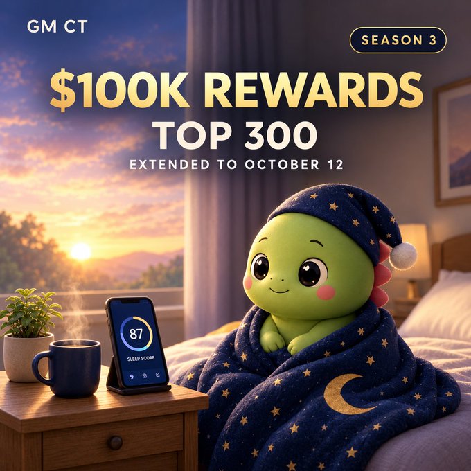 A promotional graphic for 'GM CT' Season 3 advertising '$100K REWARDS TOP 300 EXTENDED TO OCTOBER 12', featuring a cute green creature in a star-patterned nightcap tucked into bed with a phone showing a sleep score of 87.