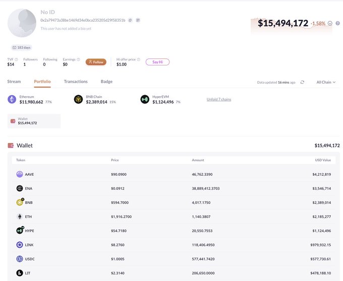 A whale wallet screenshot shows a total portfolio value of $15,494,172, with holdings including AAVE ($4,212,819), ENA ($3,546,714), BNB ($2,389,014), ETH ($2,185,277), HYPE ($1,124,496), LINK ($979,932), USDC ($577,730), and LIT ($478,188). The image supports the post's claim of large-scale accumulation across these trending altcoins, with the visible HYPE holdings confirming the wallet's notable position in that token.