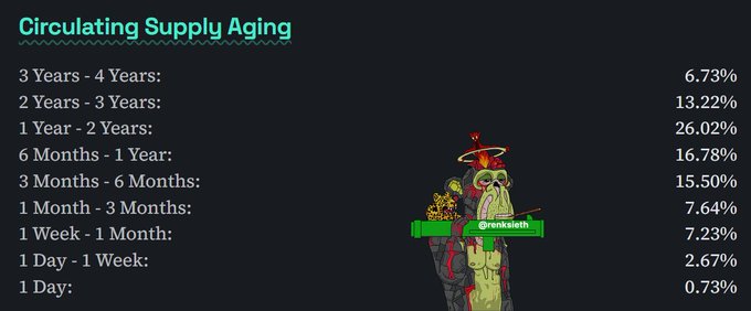 A 'Circulating Supply Aging' chart shows percentages of token holders by time period, with the largest group (26.02%) holding for 1-2 Years, and a small Pepe-style character labeled 'grantsloth' in the corner.
