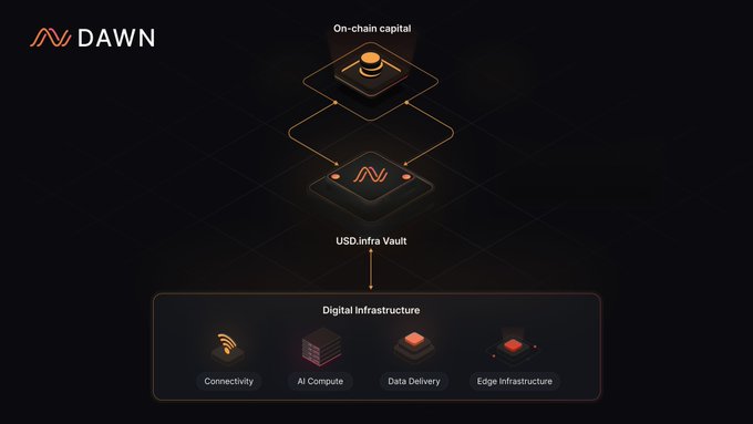 The image displays a diagram of Dawn Internet's architecture, showing a flow from "On-chain capital" through a central DAWN logo layer down to a "USD.Infra Vault," which then connects to a "Digital infrastructure" layer containing Connectivity, AI Compute, Data Delivery, and Edge Infrastructure components. This visualizes how Dawn channels on-chain capital into financing the building of new productive digital infrastructure—aligning with the post's point about moving from tokenizing existing real-world assets to funding the creation of new RWA-yield-generating infrastructure.