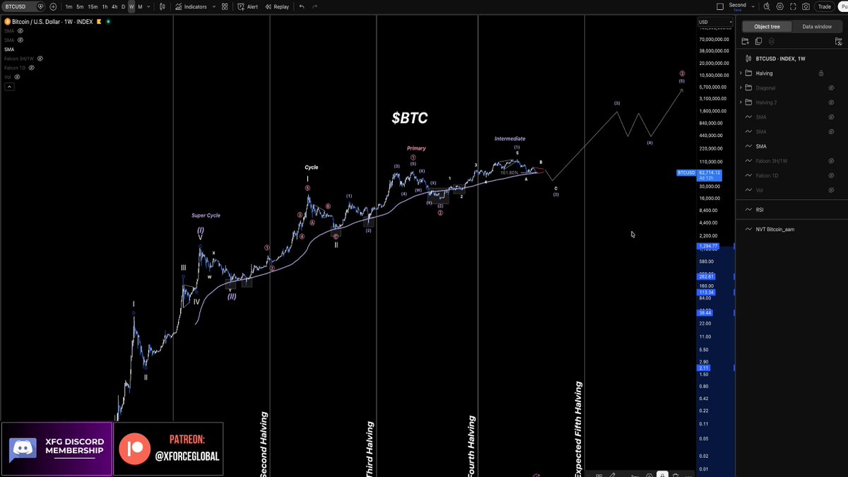 A Bitcoin/USD weekly chart displays Elliott Wave analysis with Super Cycle, Cycle, Primary, and Intermediate degree wave counts, alongside labeled halving events (Second, Third, Fourth, and Expected Fifth Halving) and multiple SMAs. Current BTC price shown is approximately 62,711.34, consistent with the post's macro analysis discussing the 200 SMA as magnet support during the larger correction.