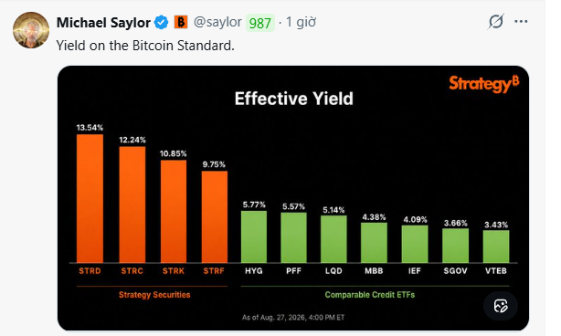 A tweet by Michael Saylor (@saylor_987) titled 'Yield on the Bitcoin Standard,' featuring a Strategy chart showing 'Effective Yield' with Strategy Securities (STRD, STRC, STRK, STRF) outperforming Comparable Credit ETFs (HYG, PFF, LQD, MBB, IEF, SGOV, VTEB) as of August 27, 2026.