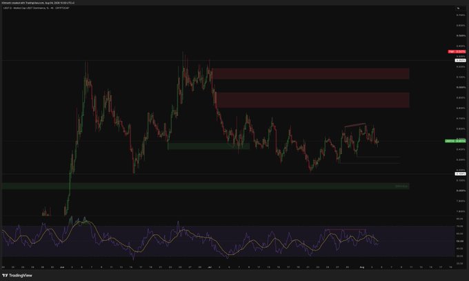 A TradingView candlestick chart showing a cryptocurrency pair with red and green price movements, horizontal resistance and support zones highlighted, and an RSI indicator at the bottom.