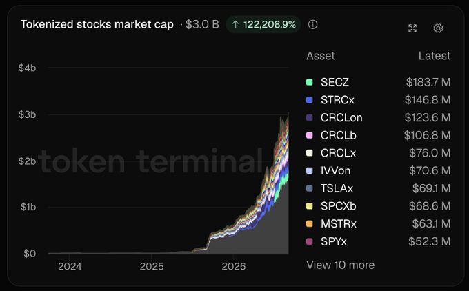 A dark-themed Token Terminal dashboard chart showing the tokenized stocks market cap at $3.0 B with a +122,208.9% increase, plotting growth from 2024 through 2026; the legend lists top assets including SECZ ($183.7M), STRGx ($146.8M), CRCLon ($123.6M), CRCLb ($106.8M), CRCLx ($76.0M), IVVon ($70.6M), TSLAx ($69.1M), SPCXb ($68.6M), MSTRx ($63.1M), and SPYx ($52.3M).