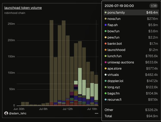 A bar chart titled 'launchpad token volume' showing Robinhood Chain token activity from June 30th to July 18th, with a breakdown dated 2026-07-19 listing projects like pons.family ($49.4m), noxa.fun ($27.6m), and flap.sh ($5.9m) for a $94.9m total.