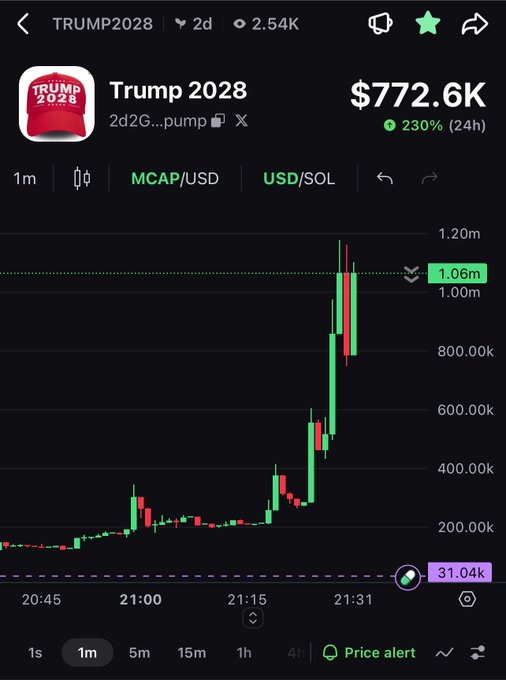 A cryptocurrency trading chart for 'Trump 2028' token showing a market cap of $772.6K with a 230% gain in 24 hours, displaying a sharp price spike on a 1-minute candlestick chart.