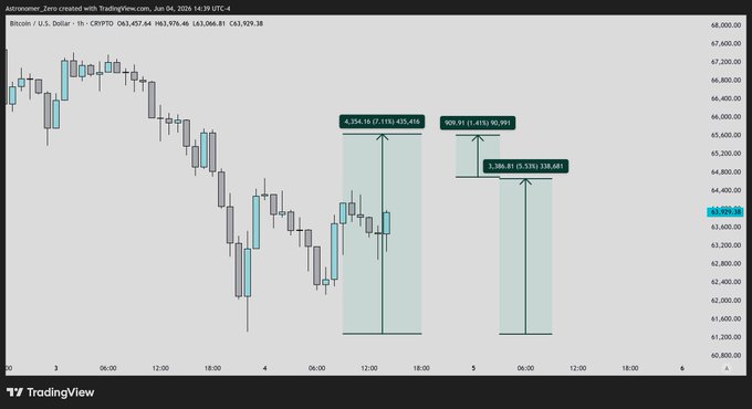 The image shows a chart displaying an upward trend of Bitcoin values over several days, with prices increasing by about 5.5%. The chart also indicates that there has been one quality bounce (a price drop) in five days, which has caused the Bitcoin value to drop below 60k and resulted in only 1.4% excursion required for a "quality bounce" call on this particular day. Additionally, a post is available with details about the chart, stating its relevance to the Bitcoin price trend and providing further context on recent price fluctuations.