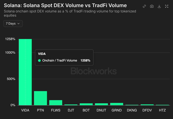 The image is a bar chart titled "Solana: Solana Spot DEX Volume vs TradFi Volume," showing onchain spot DEX volume as a percentage of TradFi trading volume for top tokenized equities over 7 days, with VIDA leading dramatically at 1258%, followed by PTN and FLWS at much smaller percentages, while tickers like DJT, BOT, DNUT, GRND, DKNG, DFDV, and HTZ show minimal activity. This visually reinforces the post's claim that VIDA achieves 12.6x more onchain trading volume than on traditional stock exchanges, exemplifying the "Internet Capital Markets" thesis where tokenized equities see significantly higher DeX activity than TradFi equivalents.