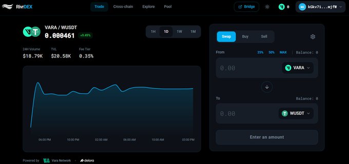 The image shows the RivrDEX trading interface on Vara Network displaying the VARA/WUSD trading pair at a price of 0.000461 (+0.4%), with a 24H Volume of $18.79K, TVE of $20.58K, and a Fee Tier of 0.35%, along with a swap panel and price chart. The interface visually supports the post's description by highlighting the DEX's straightforward AMM functionality and the 0.35% flat swap fee mentioned.
