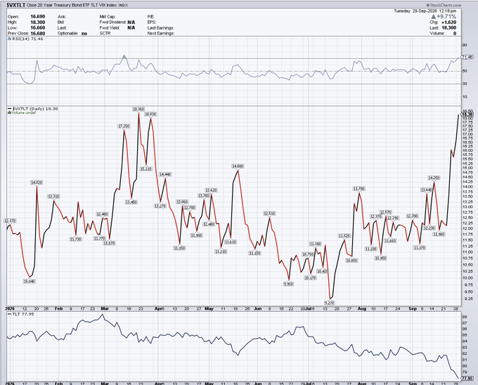 The image shows a 20-year Treasury Bond futures (TLT) daily chart from StockCharts.com dated September 22, 2026, displaying TLT at 16.690 with the $VXTLT (Cboe 20-Year Treasury Bond ETF Volatility Index) at 18.300 on the secondary indicator, supporting the post's caption that $VXTLT is approaching a notable level—likely the 18.300 high marked on the chart which appears to coincide with elevated bond volatility.