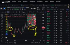 A trading platform interface (AXIOM) showing a chart with red and green candlesticks, with several areas circled in yellow marker.