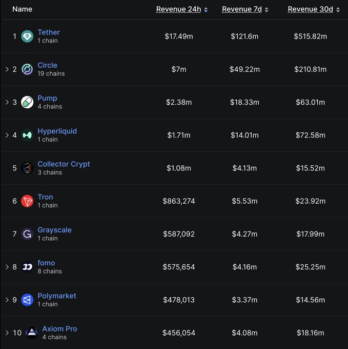 A leaderboard showing cryptocurrency revenue with Tether at #1 ($17.49m in 24h, $515.82m in 30d), followed by Circle, Pump, Hyperliquid, Collector Crypto, Tron, Grayscale, fomo, Polymarket, and Axiom Pro.