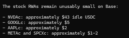 The image highlights the limited availability of stock Real World Assets (RWAs) on Base, listing NVDAc with approximately $43 idle USDC, GOOGLc with about $5, AAPLc with roughly $2, and METAc and SPCXc with only $1-2 each. This illustrates the user's point that borrowing and lending RWAs on Base is severely underdeveloped, as the Morpho blue market for these tokenized stocks currently has negligible liquidity.