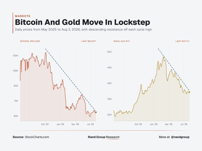 A side-by-side chart titled "Bitcoin And Gold Move In Lockstep" displays daily prices from May 2025 to August 3, 2026, with Bitcoin (BTC/USD) currently at $63,877 and Gold (GLD ETF) at $371.71, both showing descending resistance lines off their respective cycle highs. The accompanying visualization supports the post's claim that both assets are approaching their downtrend resistance lines, suggesting a potential breakout point for both Bitcoin and gold.
